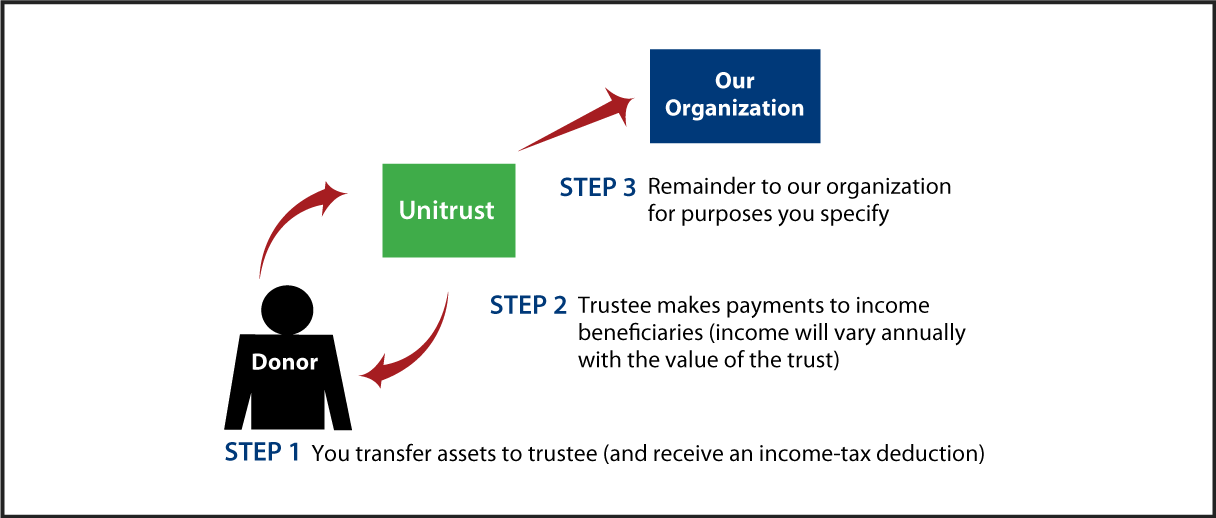 Charitable Remainder Unitrust Thumbnail