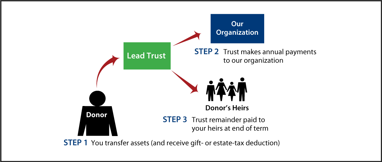 Nongrantor Lead Trust Thumbnail